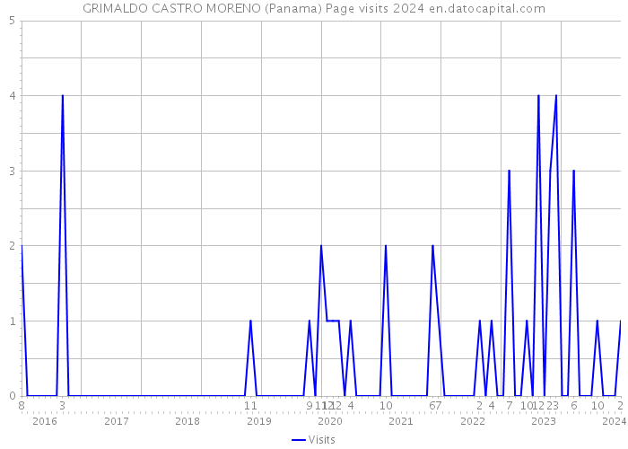 GRIMALDO CASTRO MORENO (Panama) Page visits 2024 