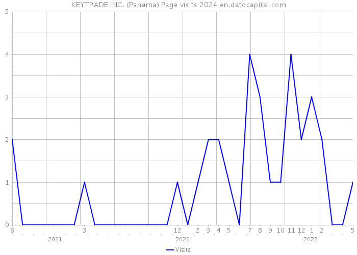 KEYTRADE INC. (Panama) Page visits 2024 
