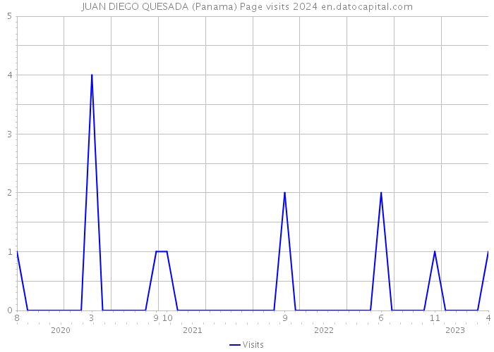 JUAN DIEGO QUESADA (Panama) Page visits 2024 