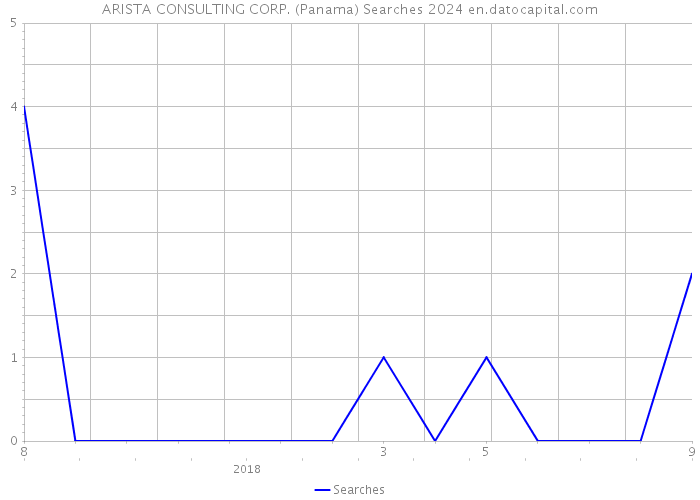ARISTA CONSULTING CORP. (Panama) Searches 2024 