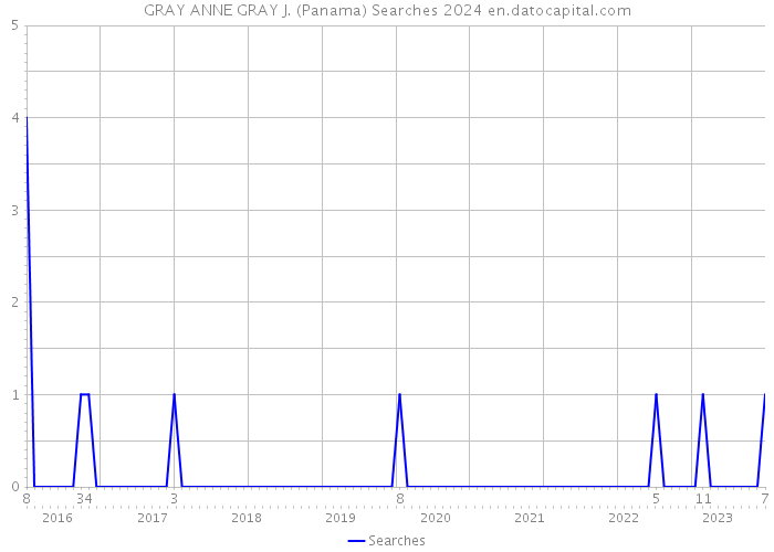 GRAY ANNE GRAY J. (Panama) Searches 2024 