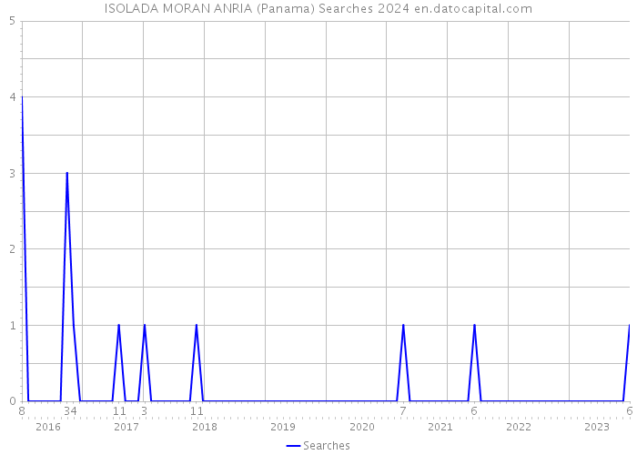 ISOLADA MORAN ANRIA (Panama) Searches 2024 