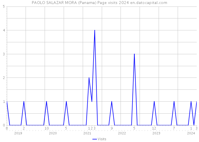 PAOLO SALAZAR MORA (Panama) Page visits 2024 