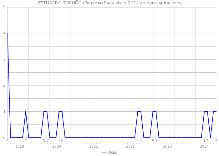 ESTUARDO TORUÑO (Panama) Page visits 2024 