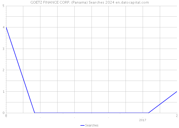 GOETZ FINANCE CORP. (Panama) Searches 2024 