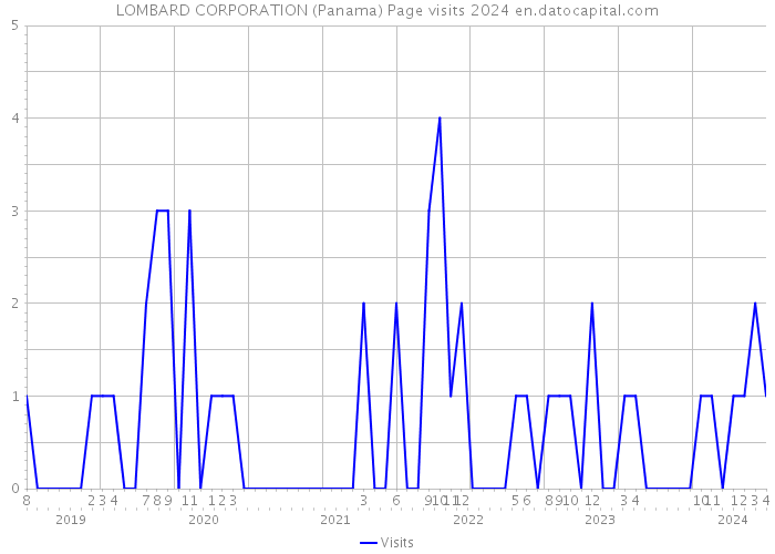 LOMBARD CORPORATION (Panama) Page visits 2024 