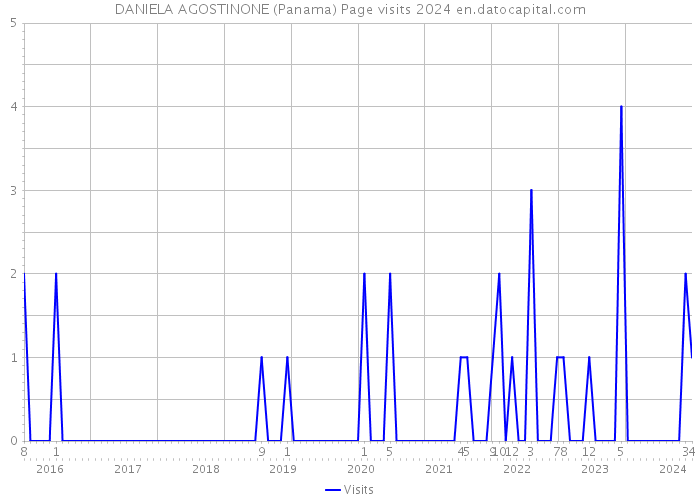 DANIELA AGOSTINONE (Panama) Page visits 2024 