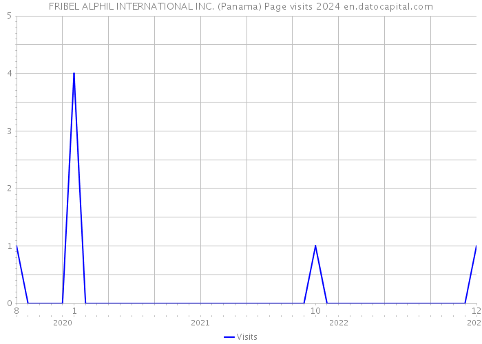 FRIBEL ALPHIL INTERNATIONAL INC. (Panama) Page visits 2024 