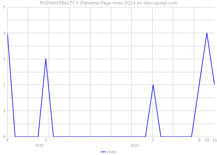 POZNAN REALTY II (Panama) Page visits 2024 