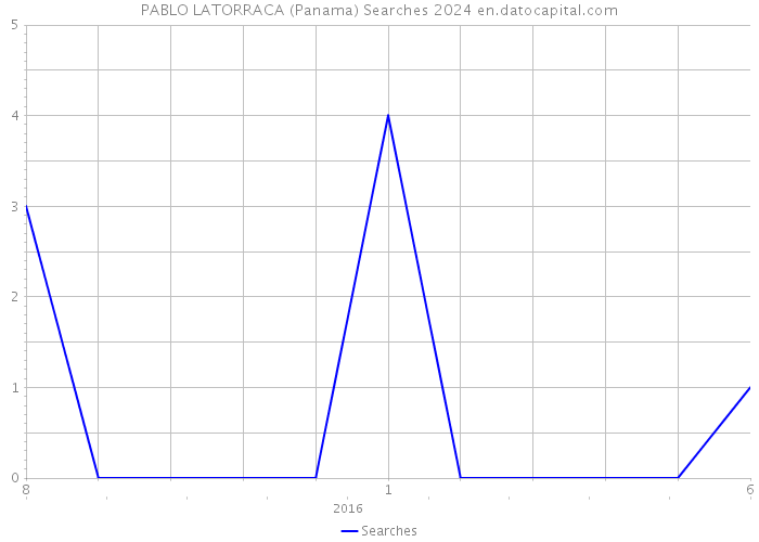 PABLO LATORRACA (Panama) Searches 2024 