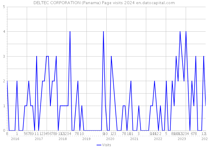 DELTEC CORPORATION (Panama) Page visits 2024 