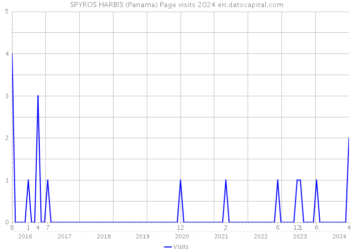 SPYROS HARBIS (Panama) Page visits 2024 