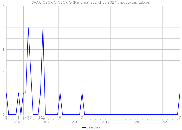 ISAAC OSORIO OSORIO (Panama) Searches 2024 