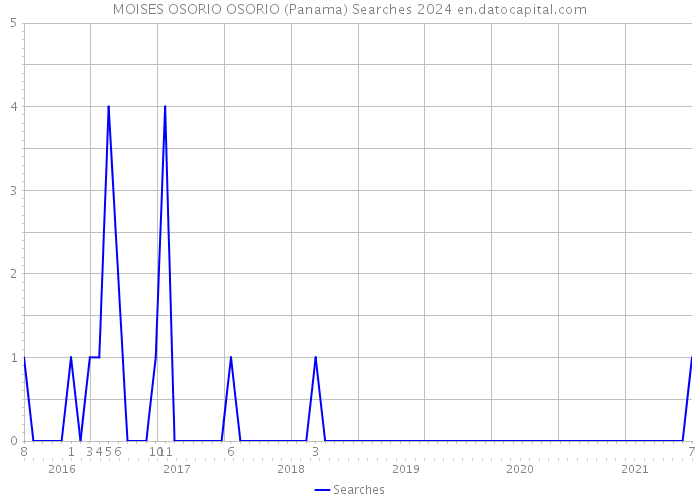 MOISES OSORIO OSORIO (Panama) Searches 2024 