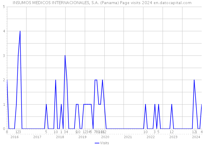 INSUMOS MEDICOS INTERNACIONALES, S.A. (Panama) Page visits 2024 