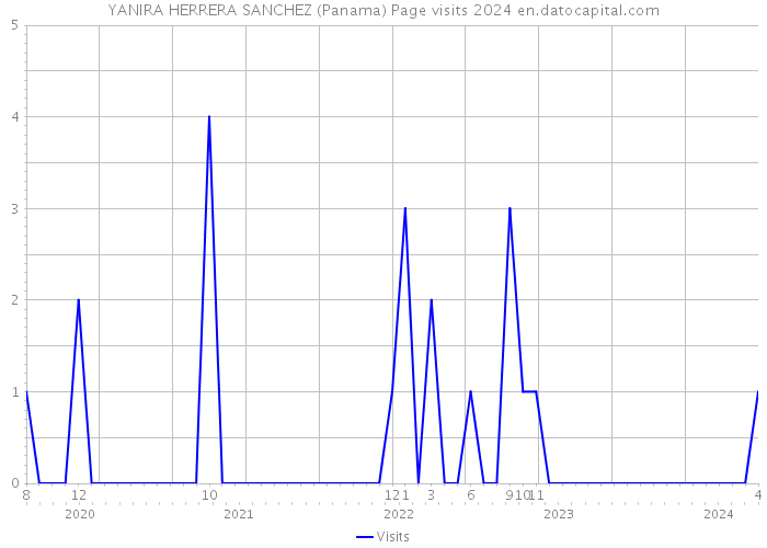 YANIRA HERRERA SANCHEZ (Panama) Page visits 2024 