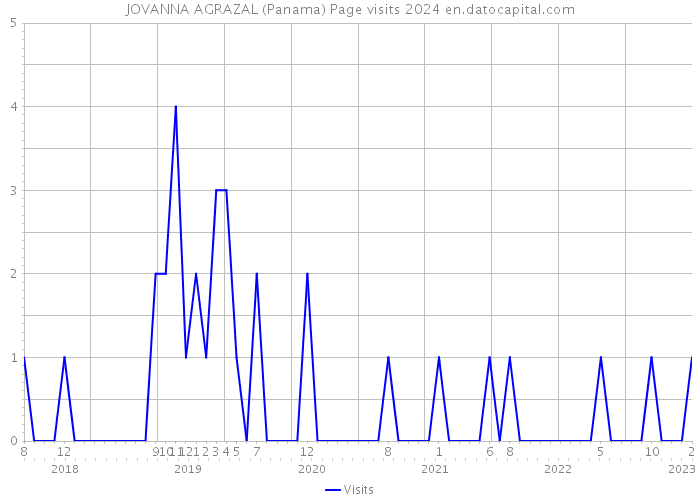JOVANNA AGRAZAL (Panama) Page visits 2024 
