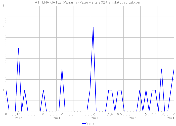 ATHENA GATES (Panama) Page visits 2024 