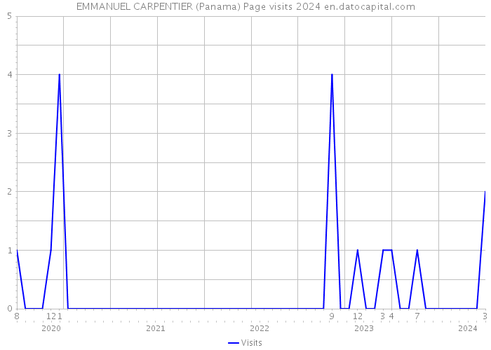 EMMANUEL CARPENTIER (Panama) Page visits 2024 