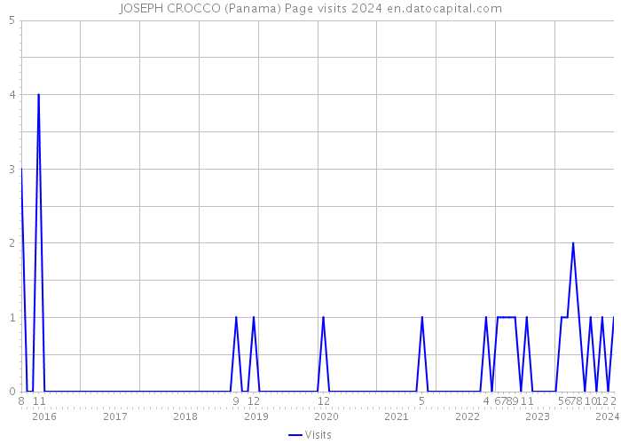 JOSEPH CROCCO (Panama) Page visits 2024 
