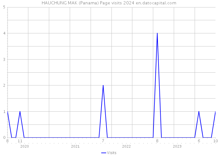 HAUCHUNG MAK (Panama) Page visits 2024 