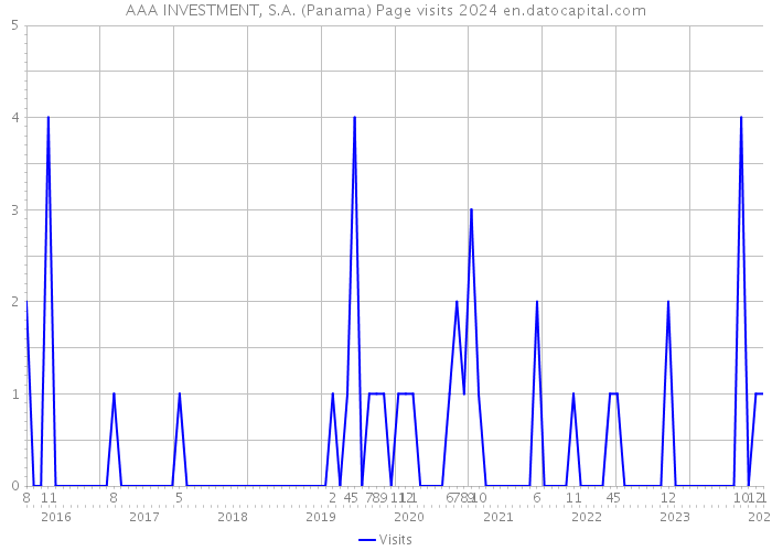 AAA INVESTMENT, S.A. (Panama) Page visits 2024 