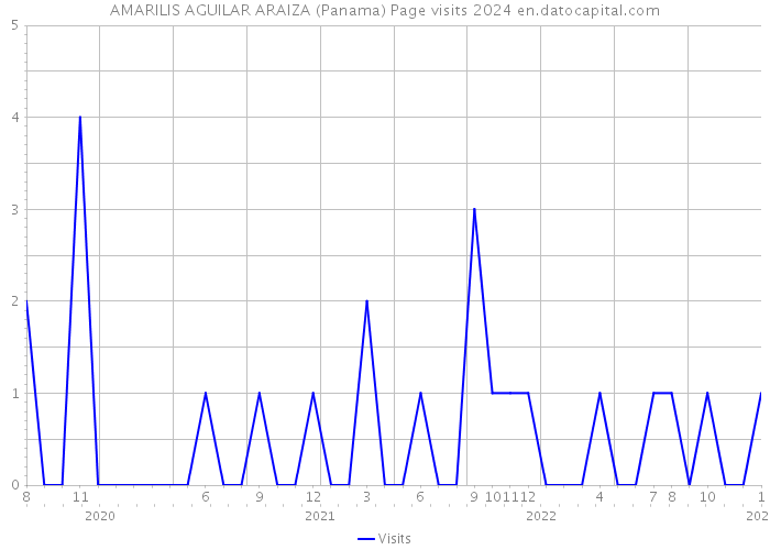 AMARILIS AGUILAR ARAIZA (Panama) Page visits 2024 