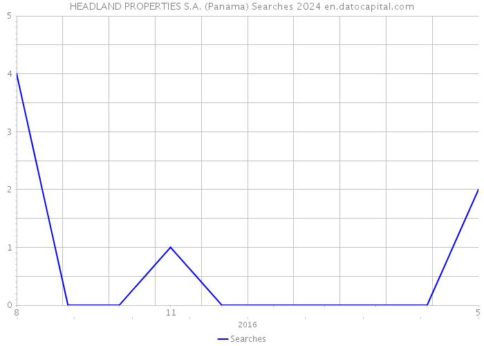 HEADLAND PROPERTIES S.A. (Panama) Searches 2024 