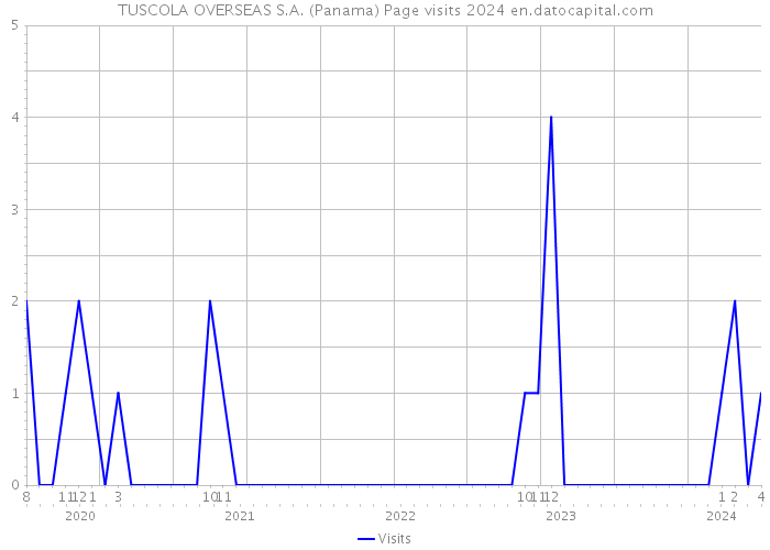 TUSCOLA OVERSEAS S.A. (Panama) Page visits 2024 