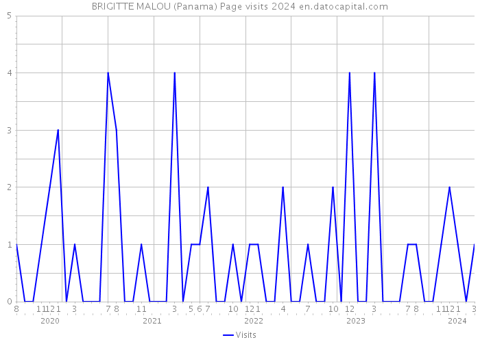 BRIGITTE MALOU (Panama) Page visits 2024 