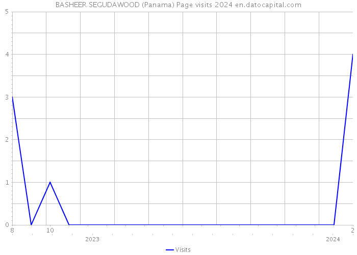 BASHEER SEGUDAWOOD (Panama) Page visits 2024 