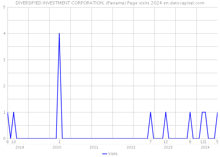 DIVERSIFIED INVESTMENT CORPORATION. (Panama) Page visits 2024 