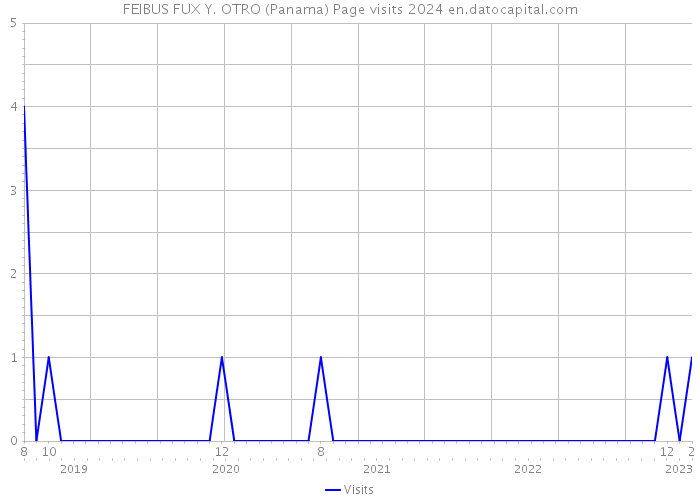 FEIBUS FUX Y. OTRO (Panama) Page visits 2024 