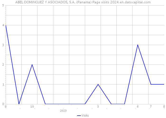 ABEL DOMINGUEZ Y ASOCIADOS, S.A. (Panama) Page visits 2024 