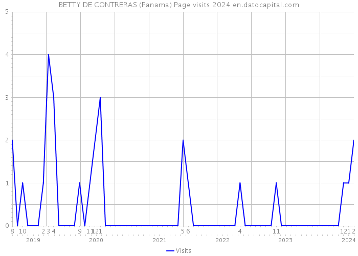 BETTY DE CONTRERAS (Panama) Page visits 2024 