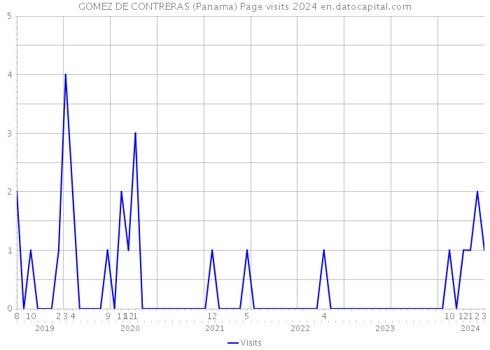 GOMEZ DE CONTRERAS (Panama) Page visits 2024 
