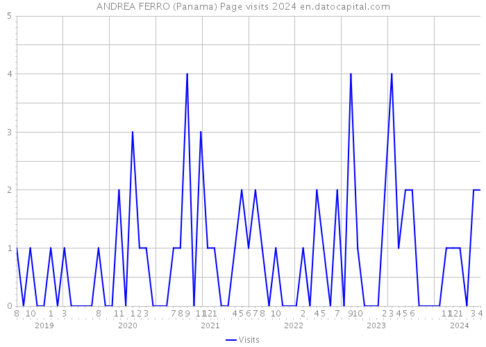 ANDREA FERRO (Panama) Page visits 2024 