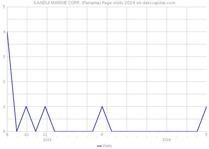 KANDUI MARINE CORP. (Panama) Page visits 2024 