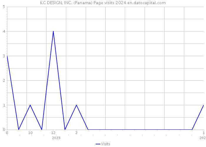 KC DESIGN, INC. (Panama) Page visits 2024 