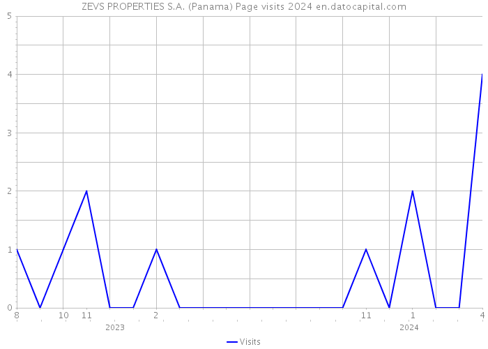 ZEVS PROPERTIES S.A. (Panama) Page visits 2024 