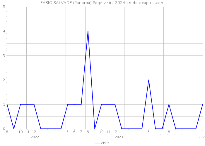FABIO SALVADE (Panama) Page visits 2024 