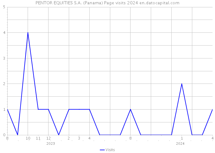 PENTOR EQUITIES S.A. (Panama) Page visits 2024 