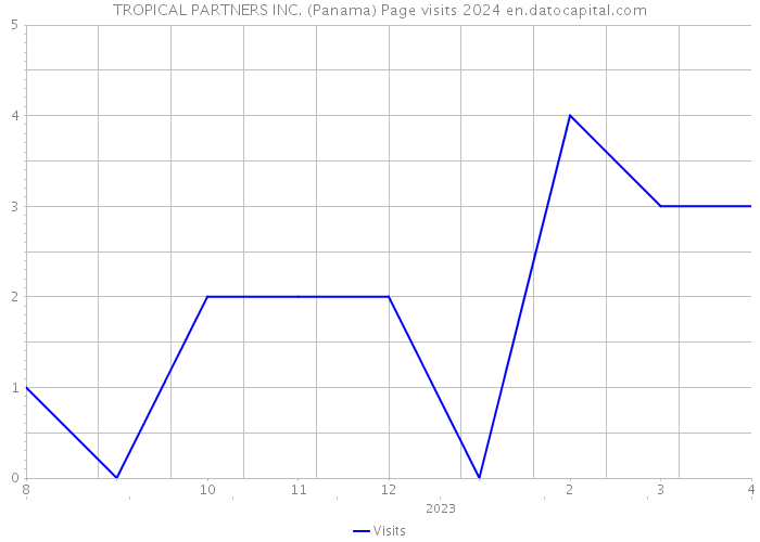 TROPICAL PARTNERS INC. (Panama) Page visits 2024 