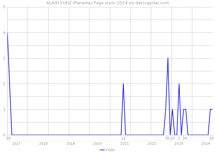 ALAIN KUNZ (Panama) Page visits 2024 