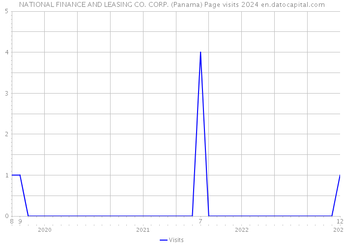 NATIONAL FINANCE AND LEASING CO. CORP. (Panama) Page visits 2024 