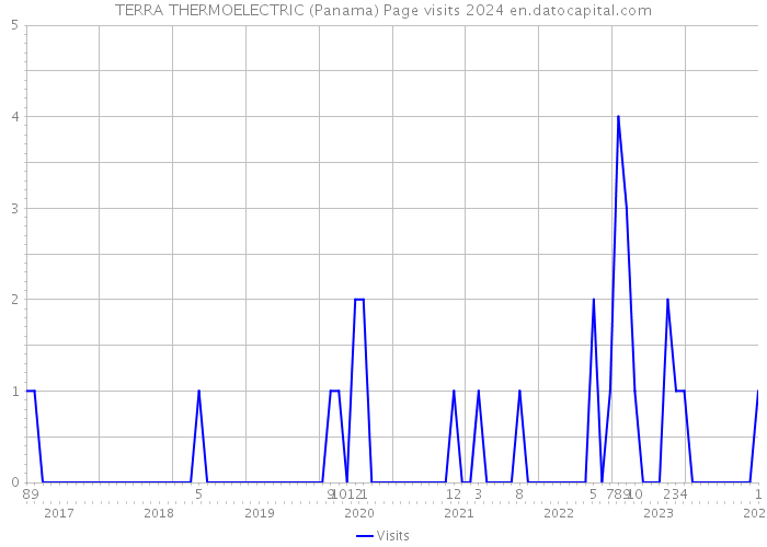 TERRA THERMOELECTRIC (Panama) Page visits 2024 