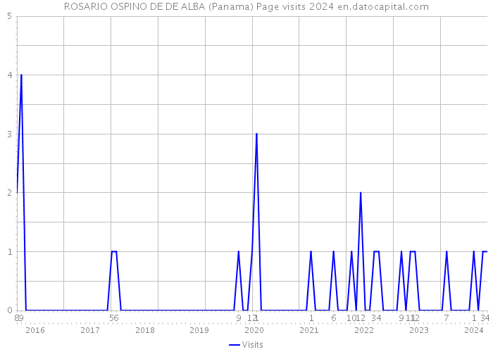 ROSARIO OSPINO DE DE ALBA (Panama) Page visits 2024 