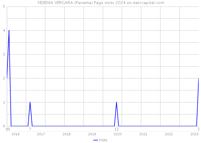 YESENIA VERGARA (Panama) Page visits 2024 