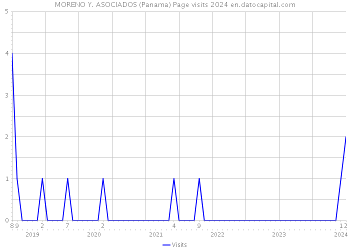 MORENO Y. ASOCIADOS (Panama) Page visits 2024 