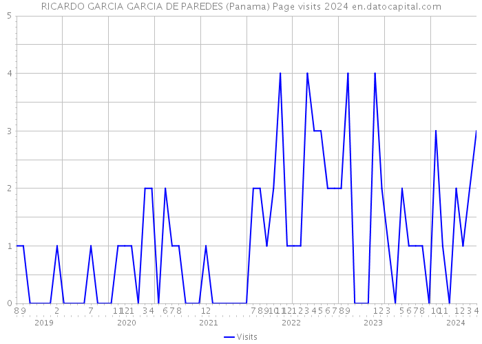 RICARDO GARCIA GARCIA DE PAREDES (Panama) Page visits 2024 